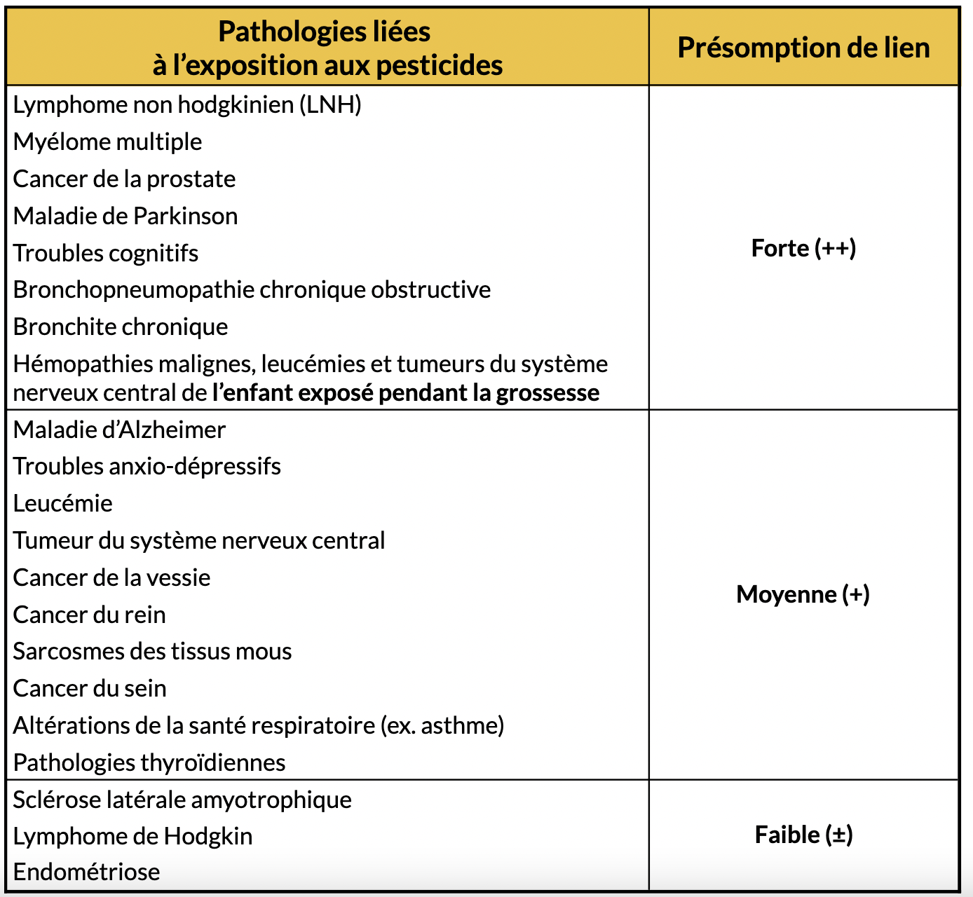 Tableau des maladies liées à l'exposition aux pesticides. Données tirées du rapport d'expertise de l'Inserm : Pesticides et effets sur la santé - Nouvelles données, 2021.