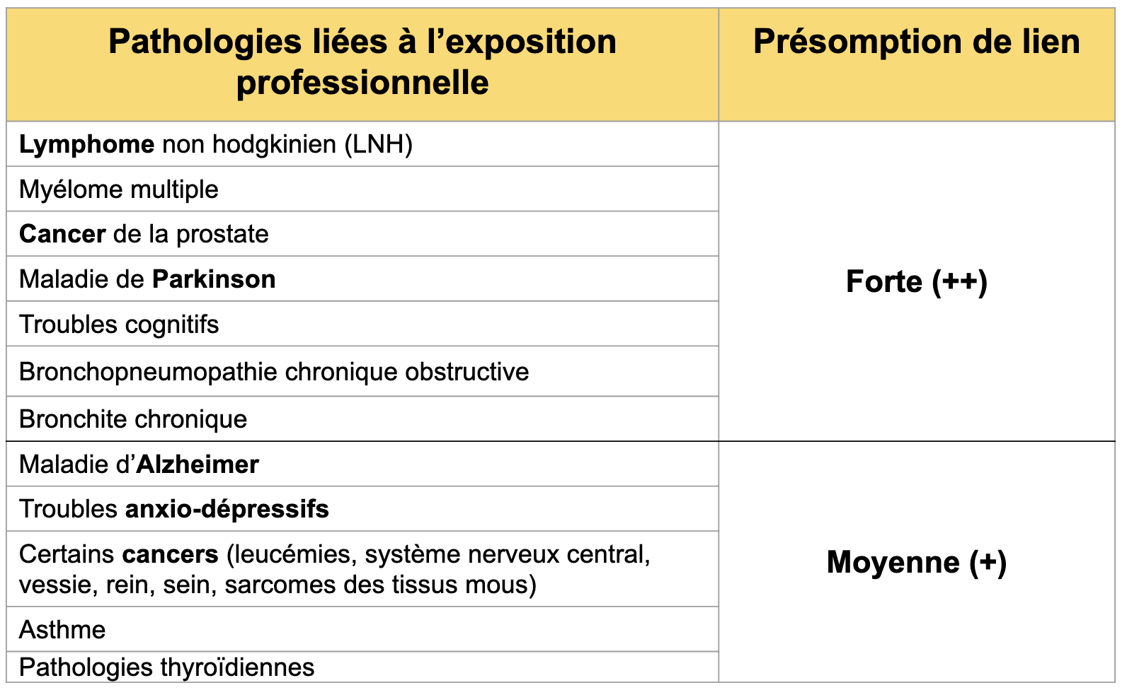 Tableau des maladies liées à l'exposition aux pesticides. Données tirées du rapport d'expertise de l'Inserm : Pesticides et effets sur la santé - Nouvelles données, 2021.